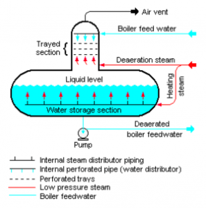 Tray_type_deaerator