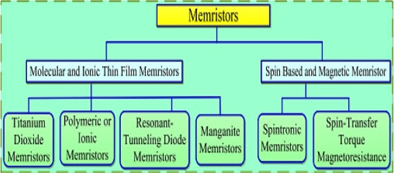 Types of Memristors