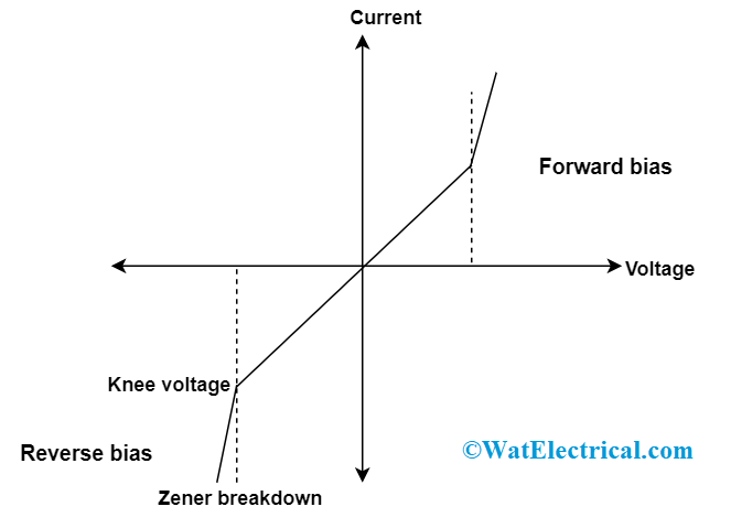 V-I characteristics