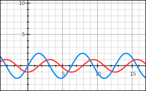 V-leads-I-inductive PowerFactor