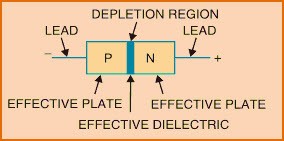 Varactor Diode with P-N Junctoin and Depletion Region