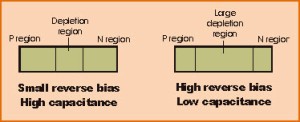 Variation of Capacitance with Variation in Depletion Region of Varactor Diode