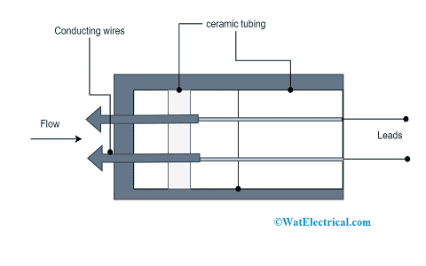 Working Principle Of Anemometer