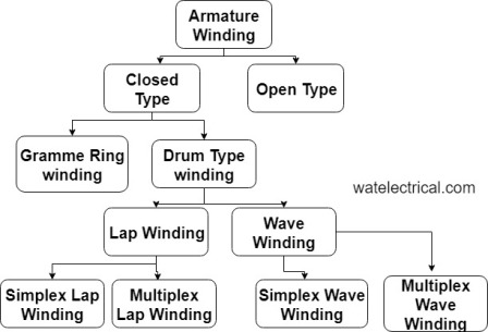 Types of Armature Winding