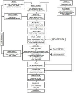 Battery Manufacturing Process