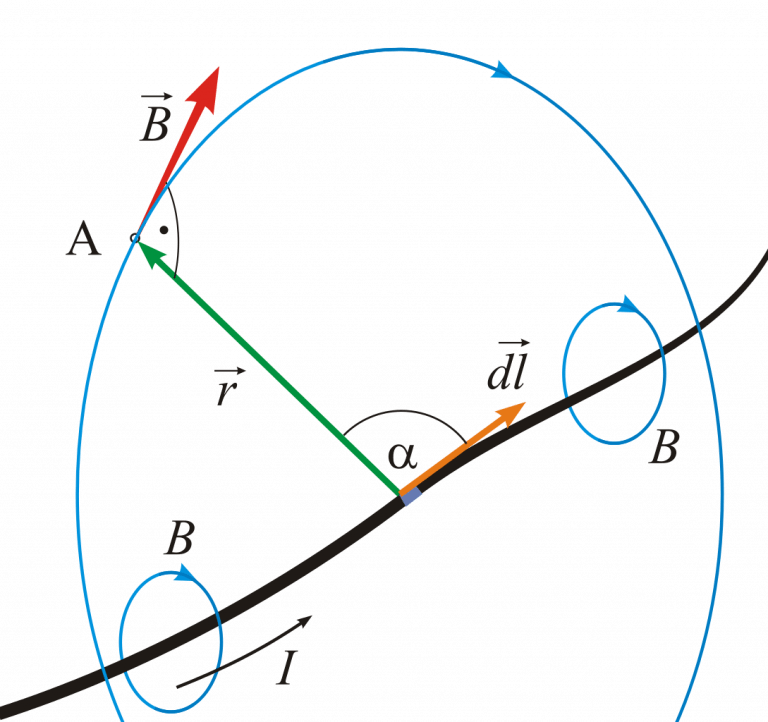 Biot Savart Law Expression Example and Its Applications