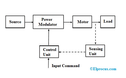 Electric Drive : Block Diagram, Types, Working and Its Applications
