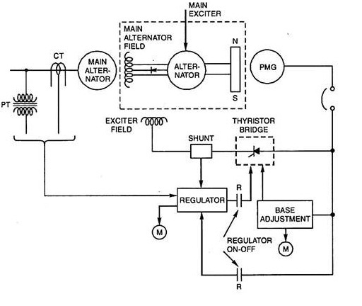 Brushless-Excitation-System