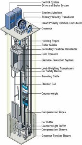 Cable Driven or Traction Elevator