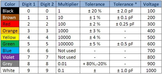 Polyester Capacitor Value Chart