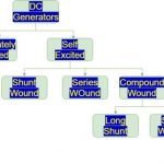 Classification DC Generators