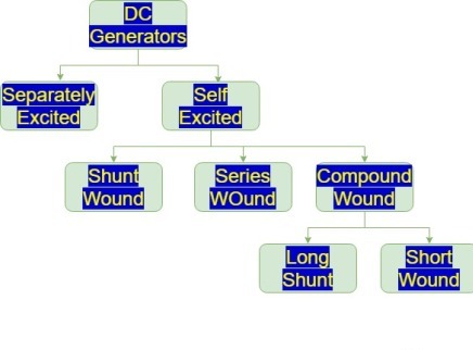 Classification of DC Generators