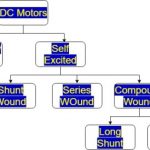 classification DC motors