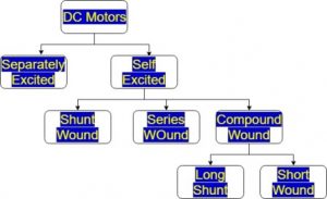 classification DC motors