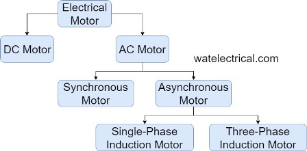 classification of motor