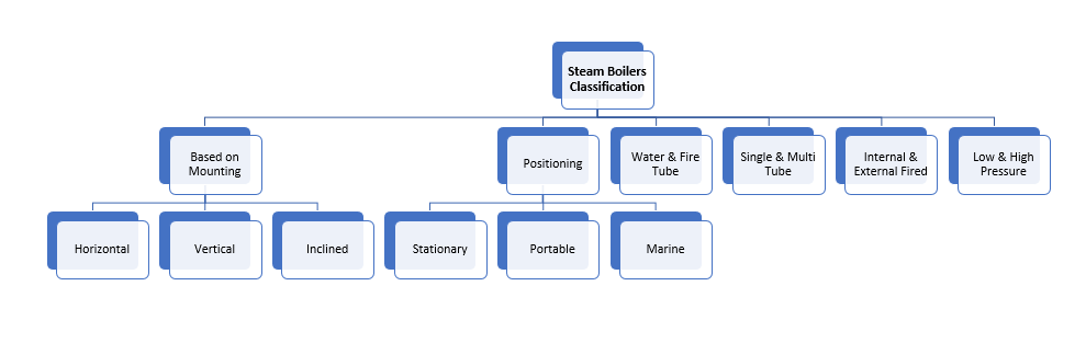 Steam Boilers Classification