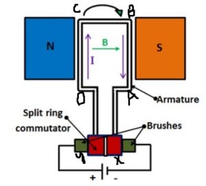 commutator Working at 270 degrees