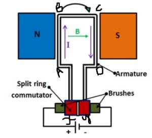 commutator working at 90 degrees