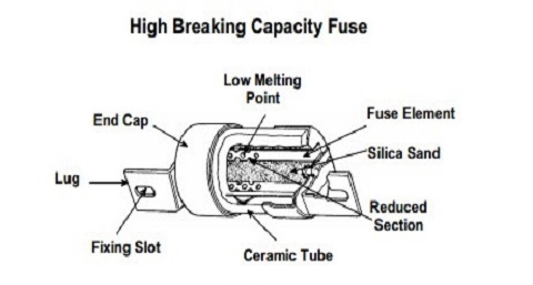 construction-of-hrc-type-fuse