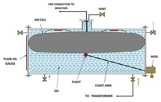 Construction of conservator tank