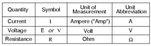 Difference between Voltage, Current and Resistance