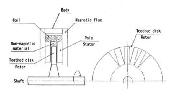 Eddy Current Dynamometer Construction