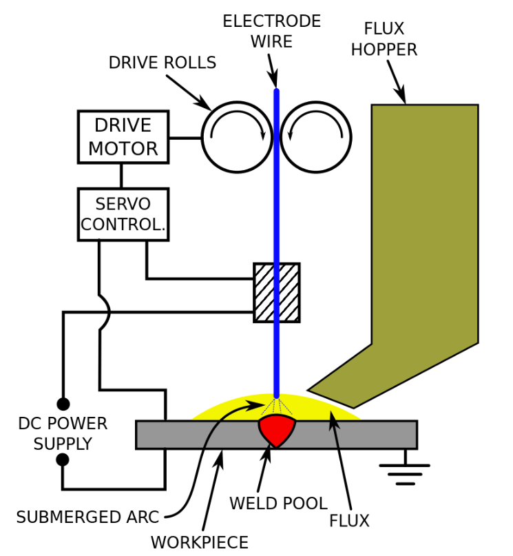 MIG welding equipment and principles