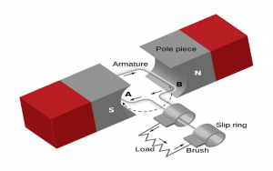 Working of DC generator