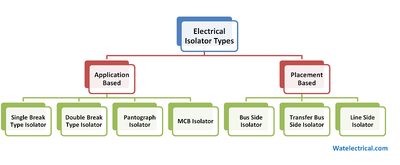 Electrical Isolator Types