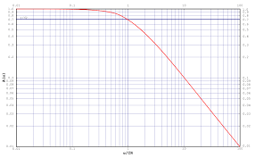 First Order LPF Frequency Response