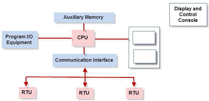 Functional Units of SCADA