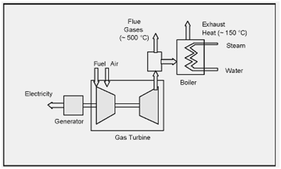 Gas Turbine CHP