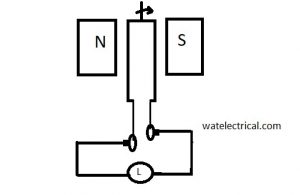 Generator Working