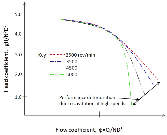 Graphical Representation Of Cavitation