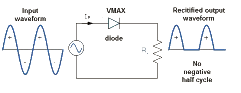 Half Wave Rectification