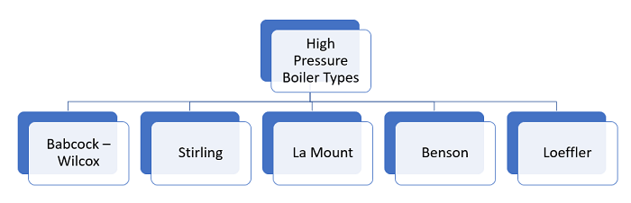 High Pressure Boiler Types