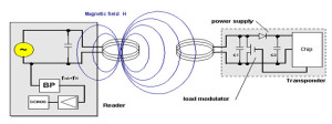 Inductive Coupling Power Transmission
