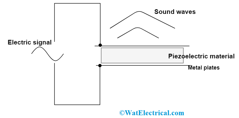 Inverse Piezoelectric Effect