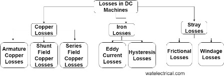 losses in DC machines