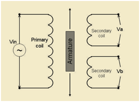 LVDT Block Diagram