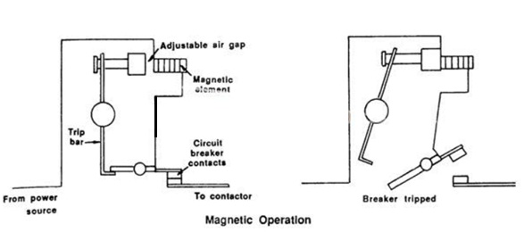 Magnetic Type