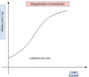 magnetization characteristics