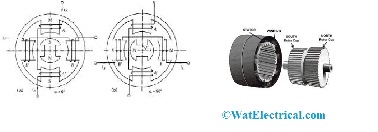 Permanent Magnet Stepper Motor Constructional View