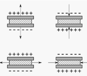 Piezoelectric Effect