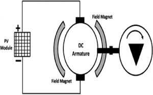 pmdc motor working