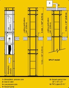 Pneumatic Elevators