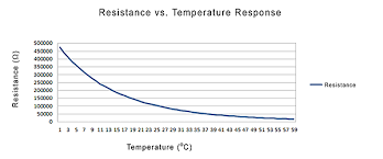 Plot of Resistance vs Kelvin