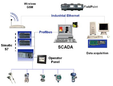 Scada Applications