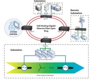 SCADA for Power Distribution System