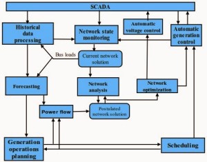 SCADA for Power Generating Stations